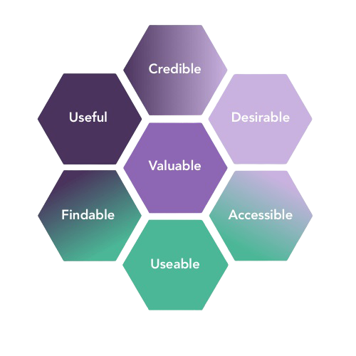 peter-morville-ux-honeycomb-factors-of-ux-background-free.png